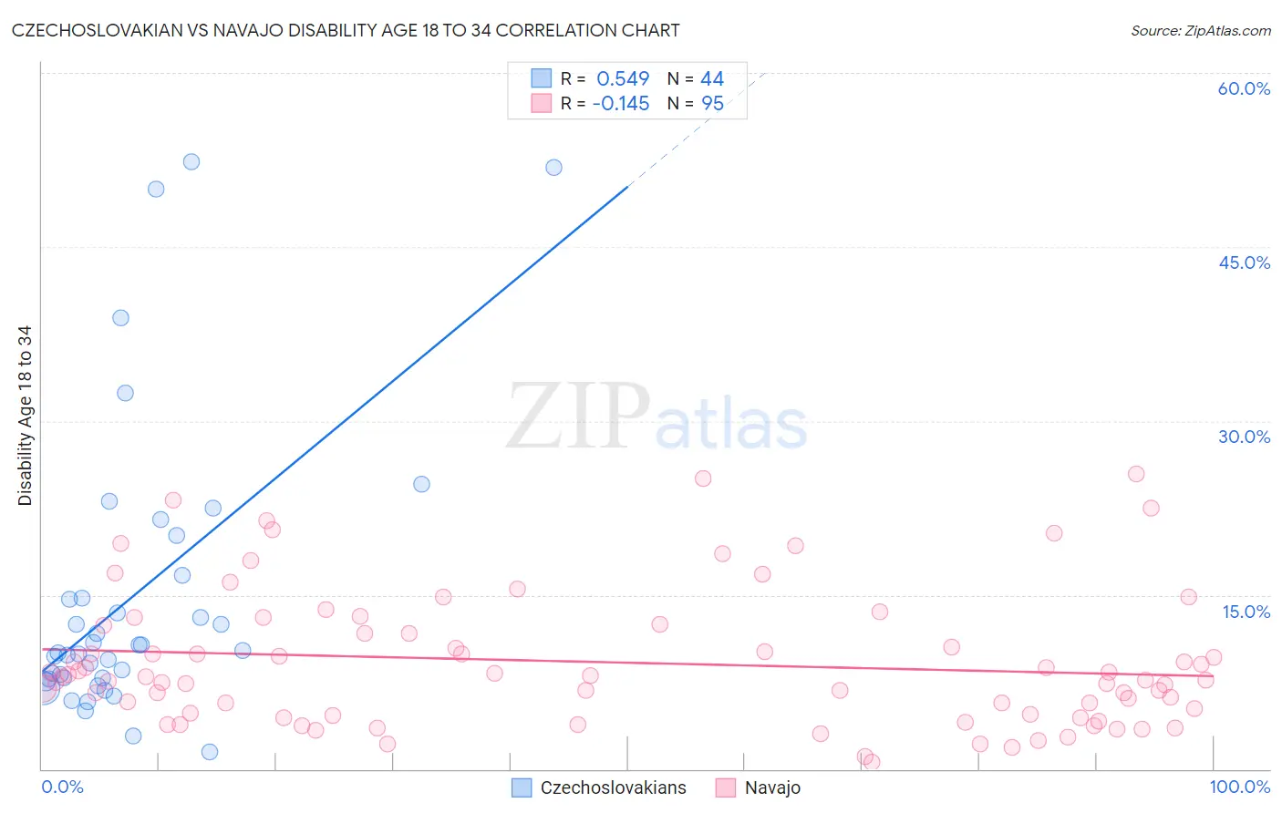 Czechoslovakian vs Navajo Disability Age 18 to 34