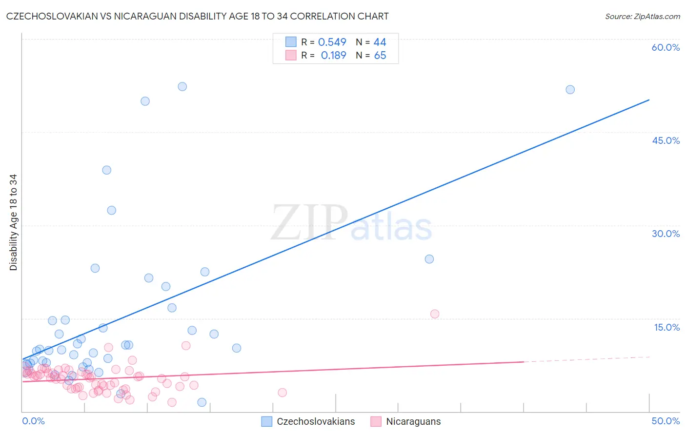 Czechoslovakian vs Nicaraguan Disability Age 18 to 34