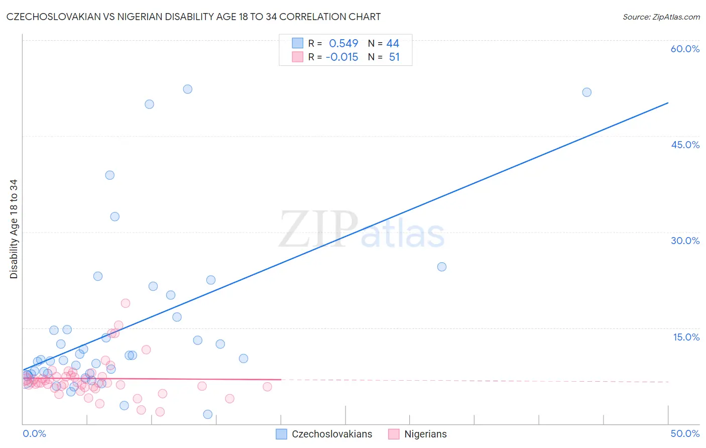 Czechoslovakian vs Nigerian Disability Age 18 to 34