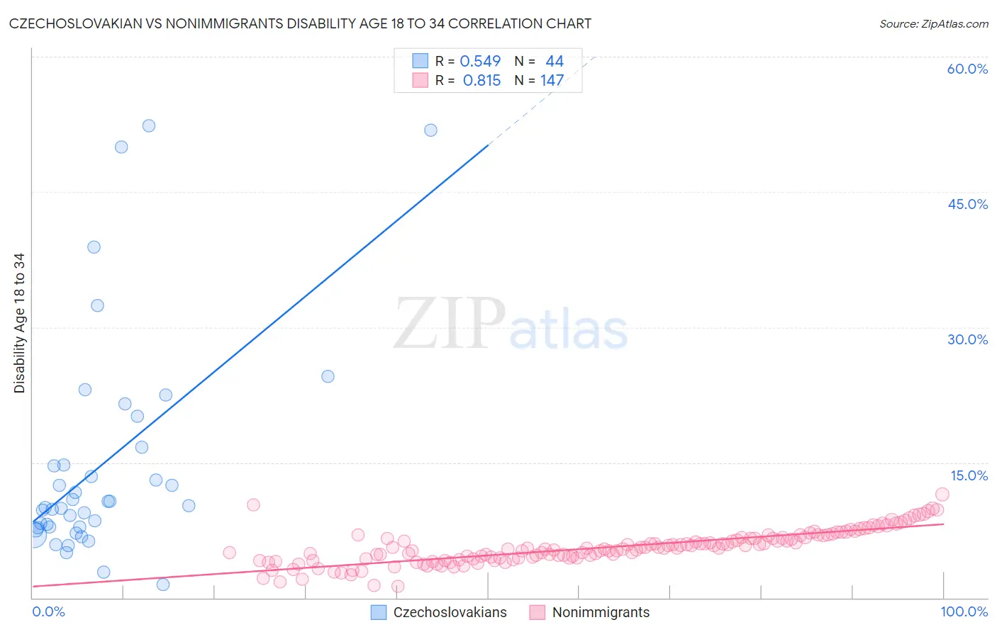 Czechoslovakian vs Nonimmigrants Disability Age 18 to 34