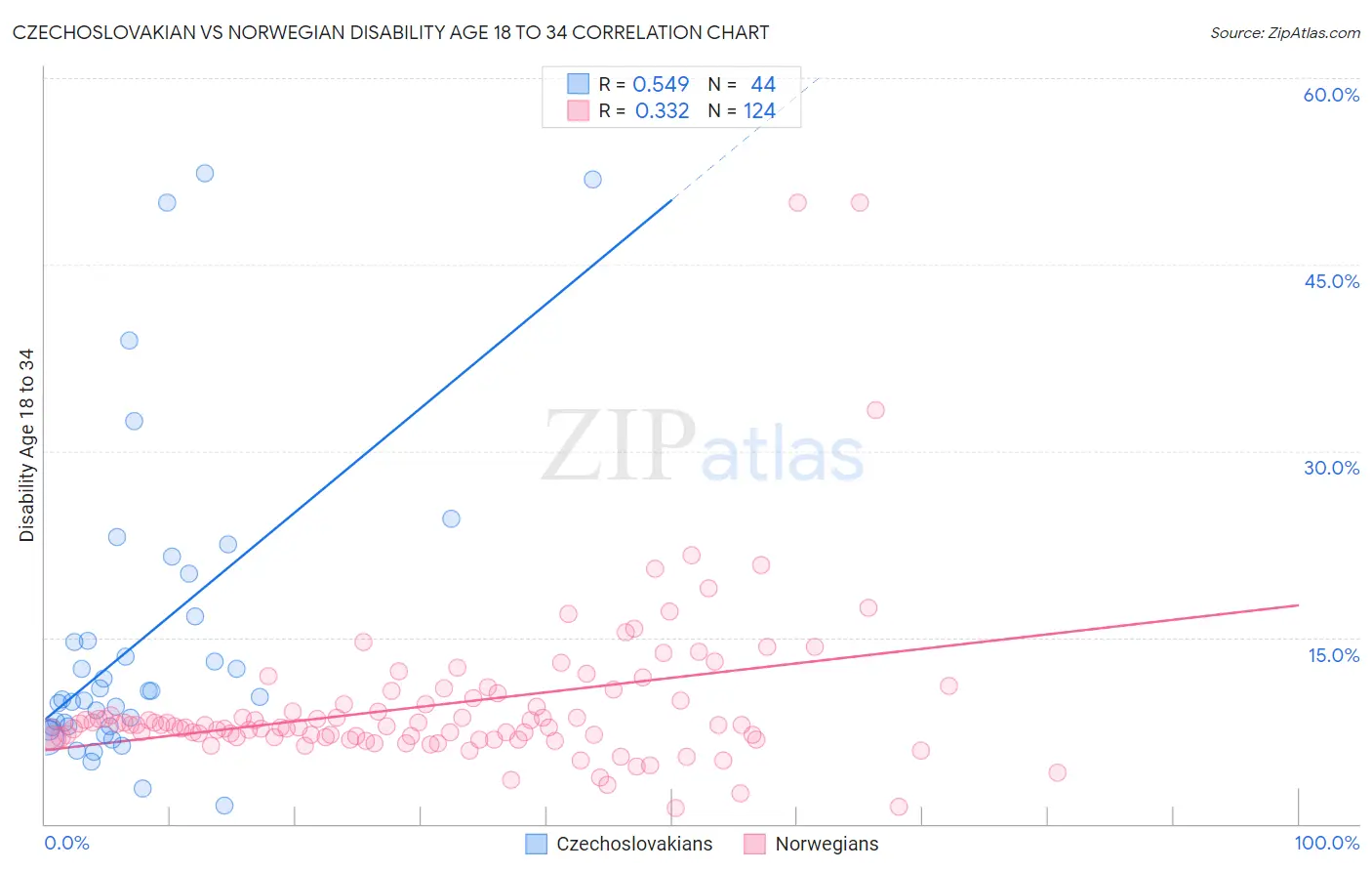 Czechoslovakian vs Norwegian Disability Age 18 to 34