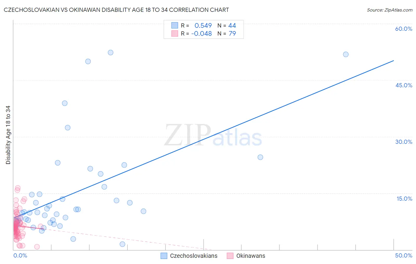 Czechoslovakian vs Okinawan Disability Age 18 to 34