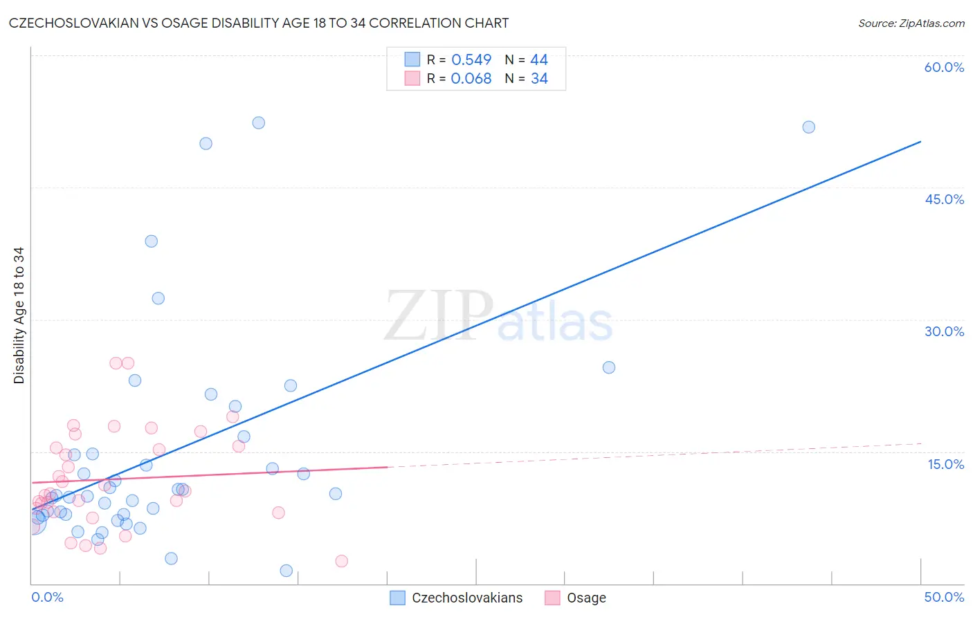 Czechoslovakian vs Osage Disability Age 18 to 34
