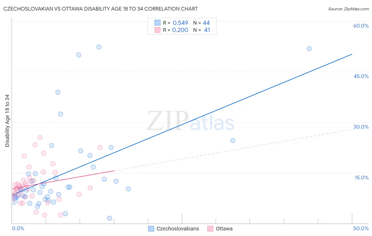 Czechoslovakian vs Ottawa Disability Age 18 to 34