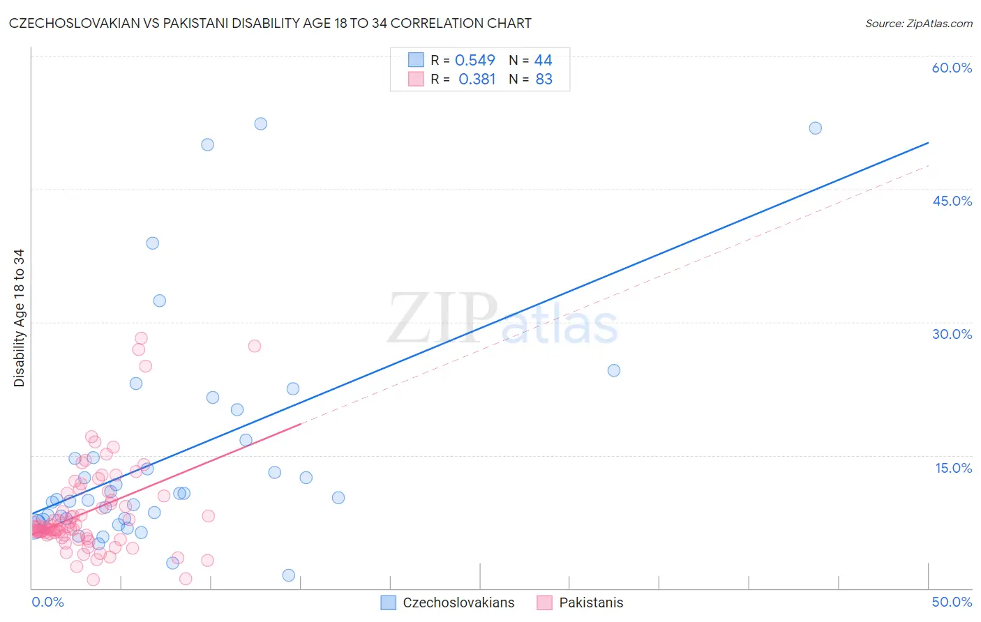 Czechoslovakian vs Pakistani Disability Age 18 to 34