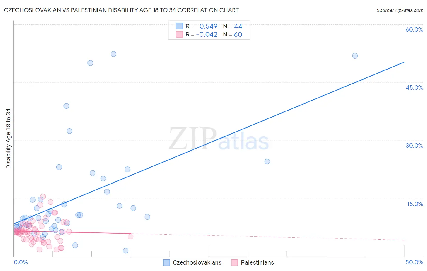 Czechoslovakian vs Palestinian Disability Age 18 to 34