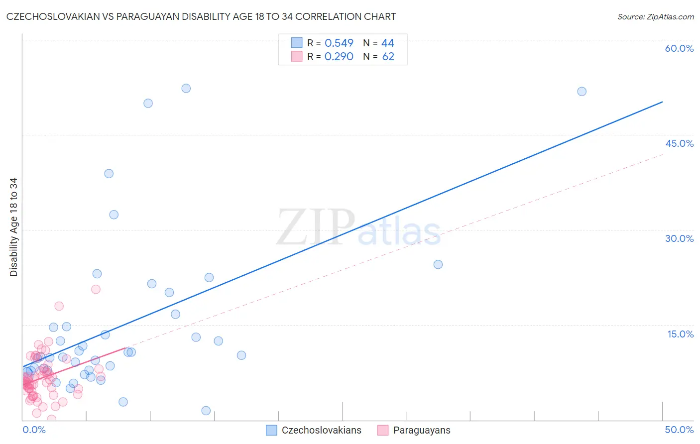 Czechoslovakian vs Paraguayan Disability Age 18 to 34