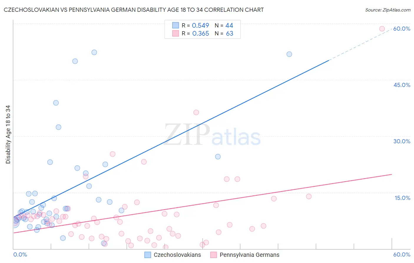 Czechoslovakian vs Pennsylvania German Disability Age 18 to 34