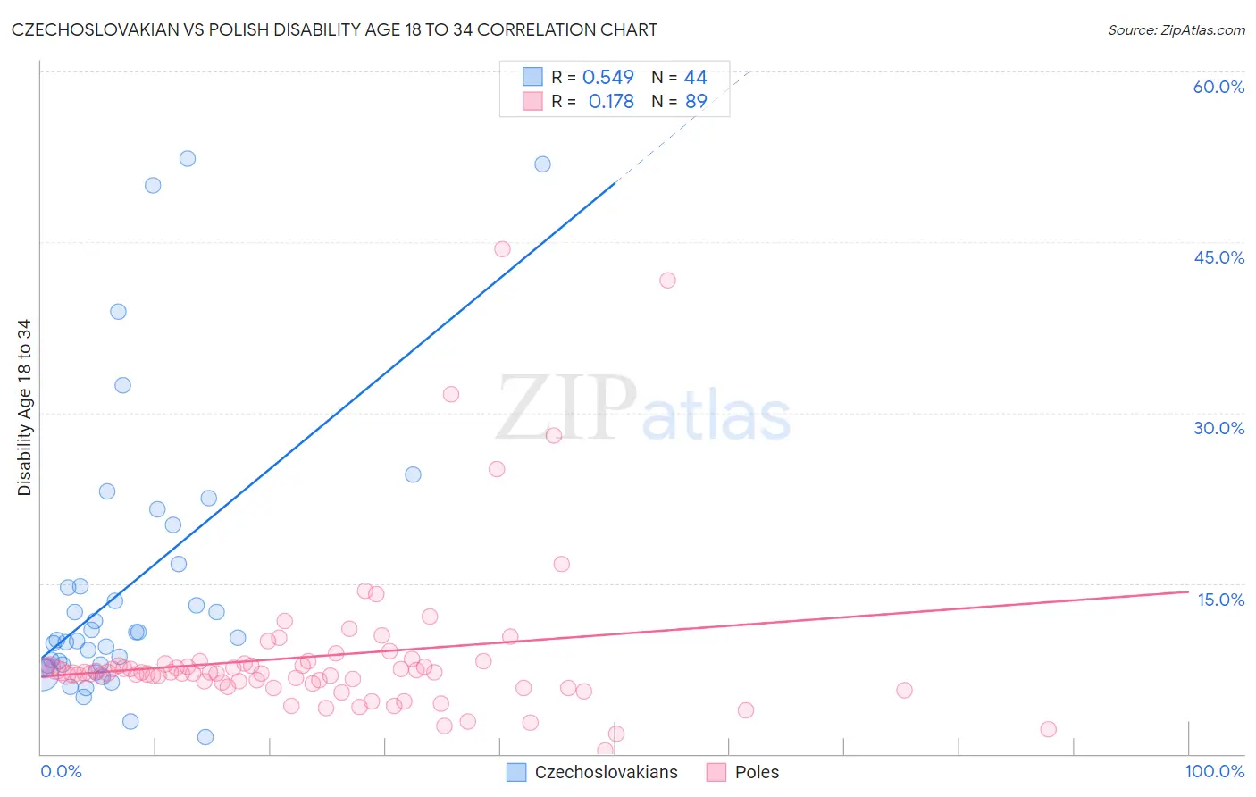 Czechoslovakian vs Polish Disability Age 18 to 34