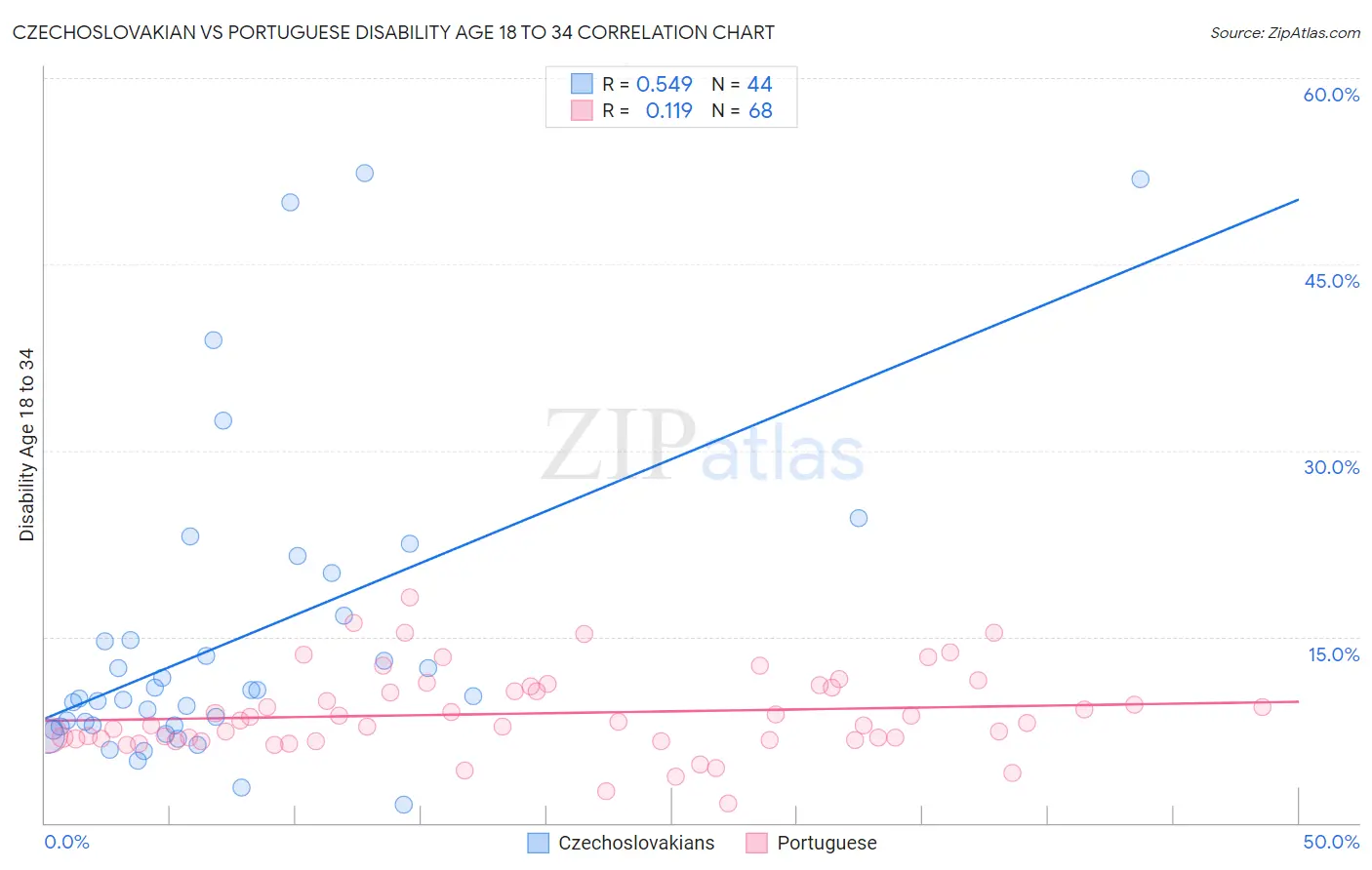 Czechoslovakian vs Portuguese Disability Age 18 to 34