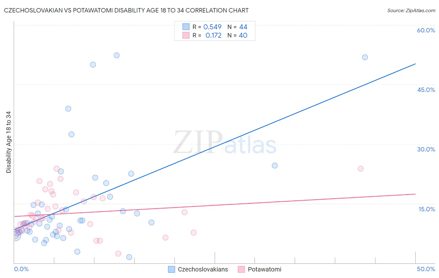 Czechoslovakian vs Potawatomi Disability Age 18 to 34