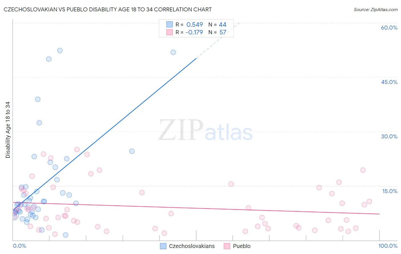 Czechoslovakian vs Pueblo Disability Age 18 to 34