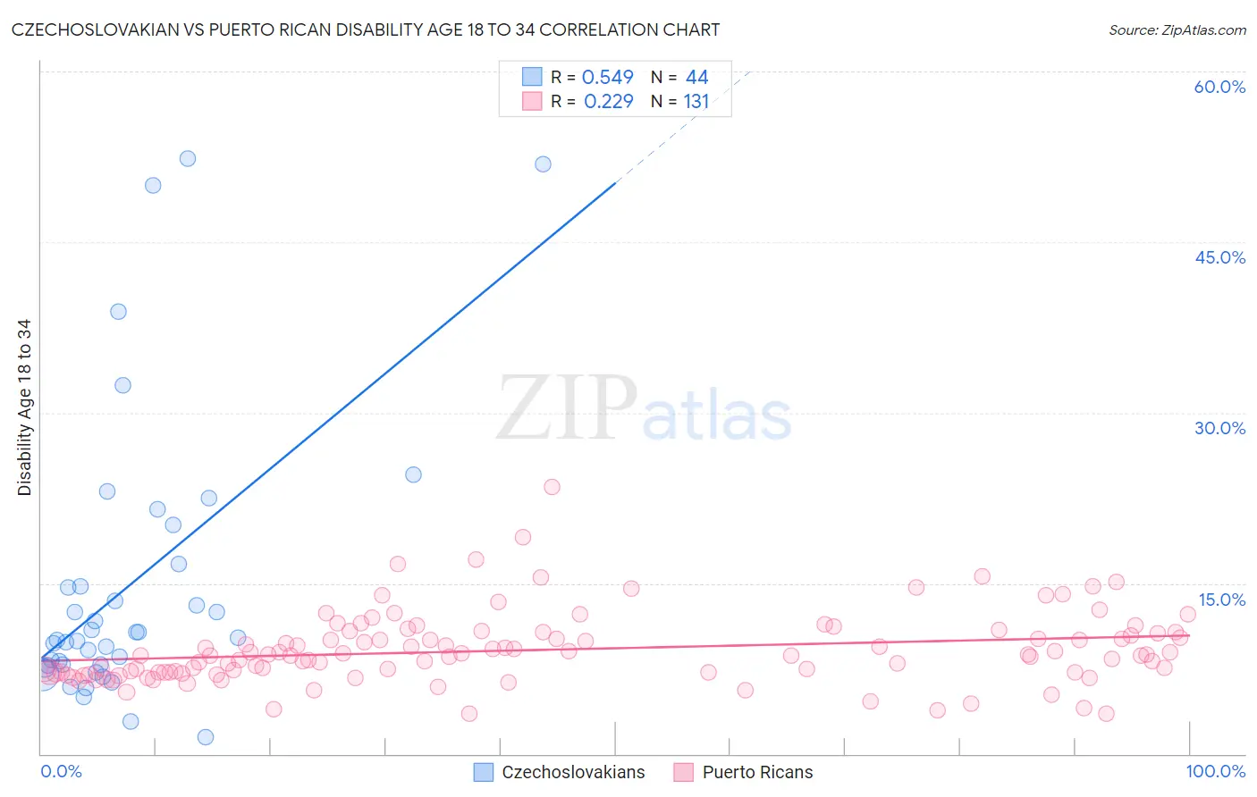 Czechoslovakian vs Puerto Rican Disability Age 18 to 34