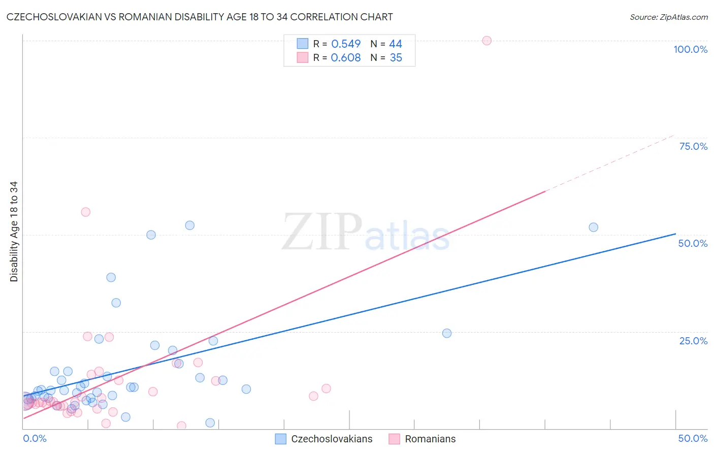 Czechoslovakian vs Romanian Disability Age 18 to 34
