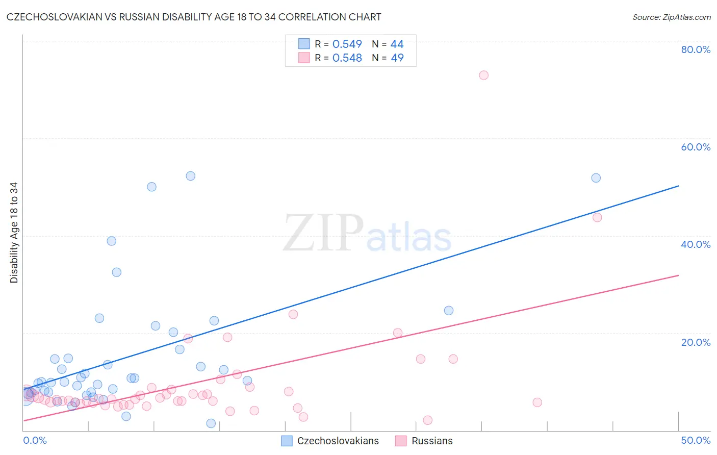 Czechoslovakian vs Russian Disability Age 18 to 34