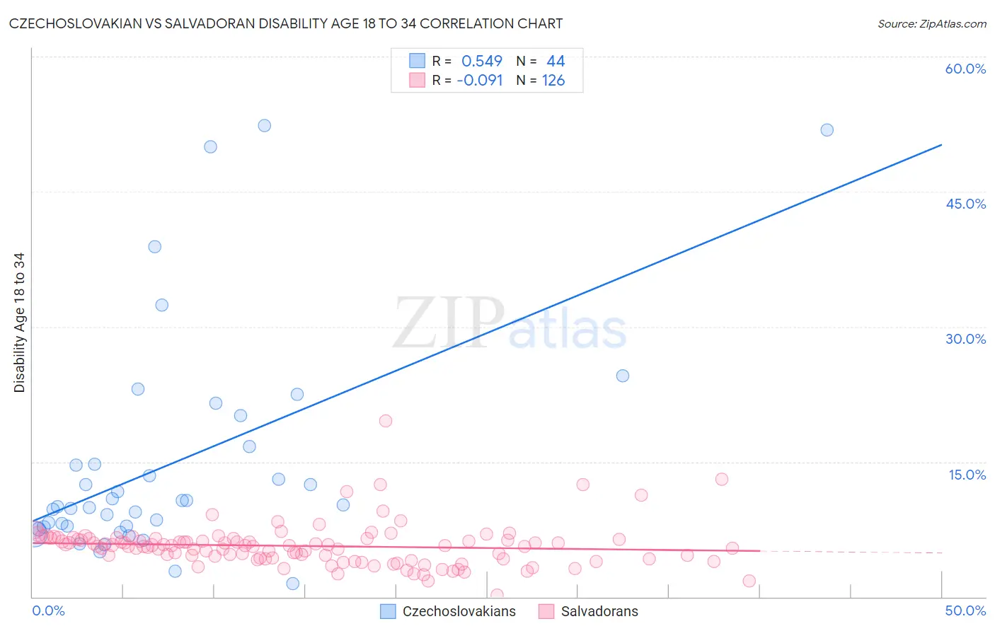 Czechoslovakian vs Salvadoran Disability Age 18 to 34