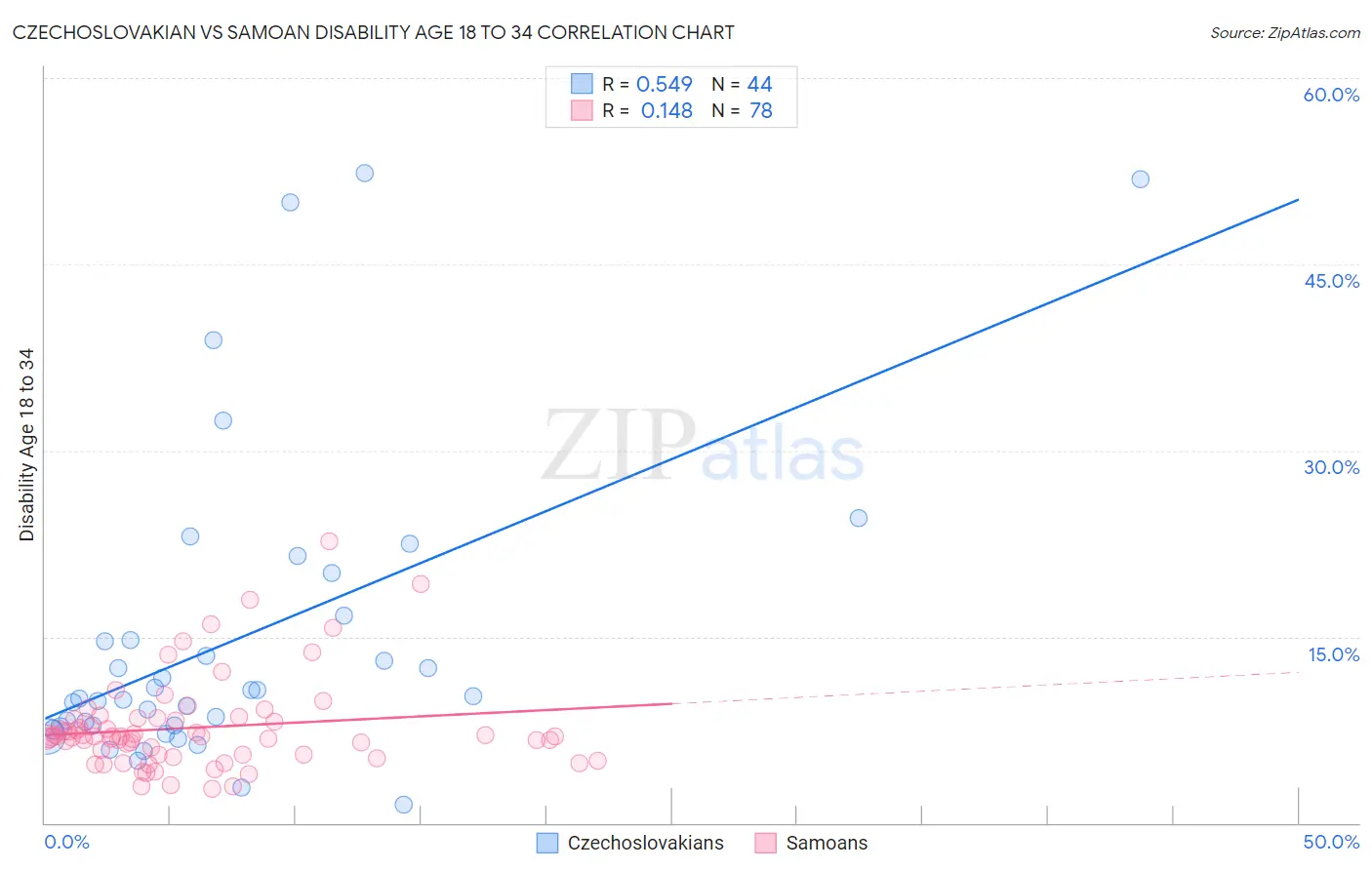 Czechoslovakian vs Samoan Disability Age 18 to 34