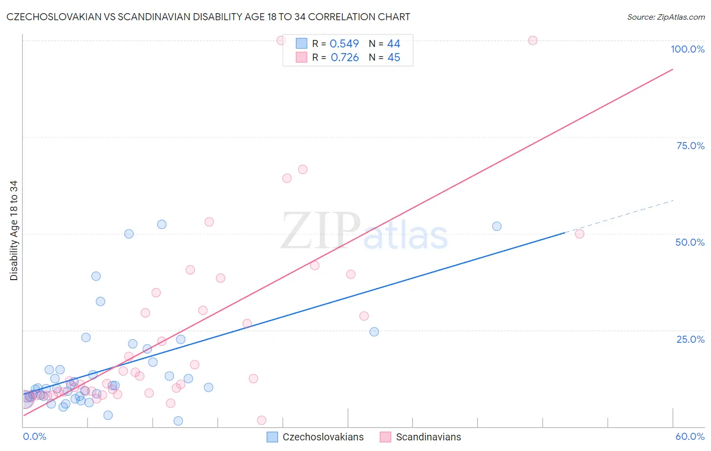 Czechoslovakian vs Scandinavian Disability Age 18 to 34