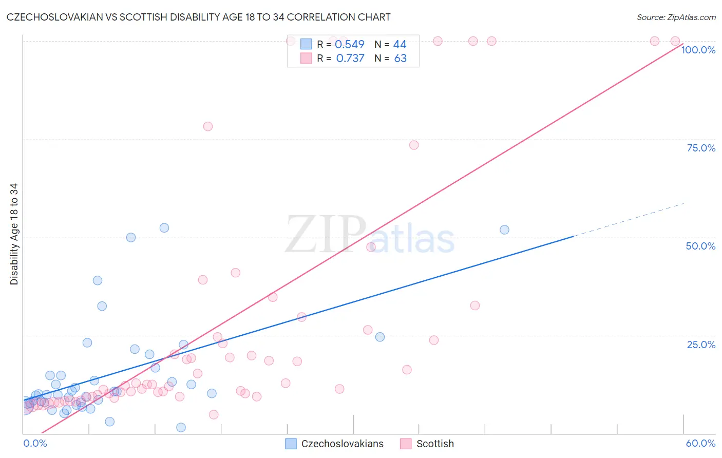 Czechoslovakian vs Scottish Disability Age 18 to 34