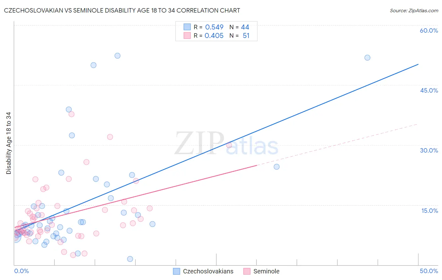 Czechoslovakian vs Seminole Disability Age 18 to 34