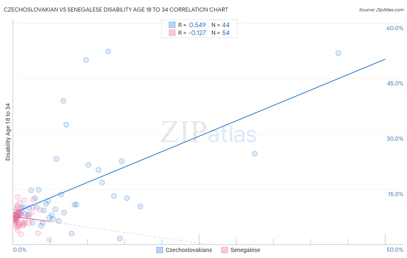 Czechoslovakian vs Senegalese Disability Age 18 to 34