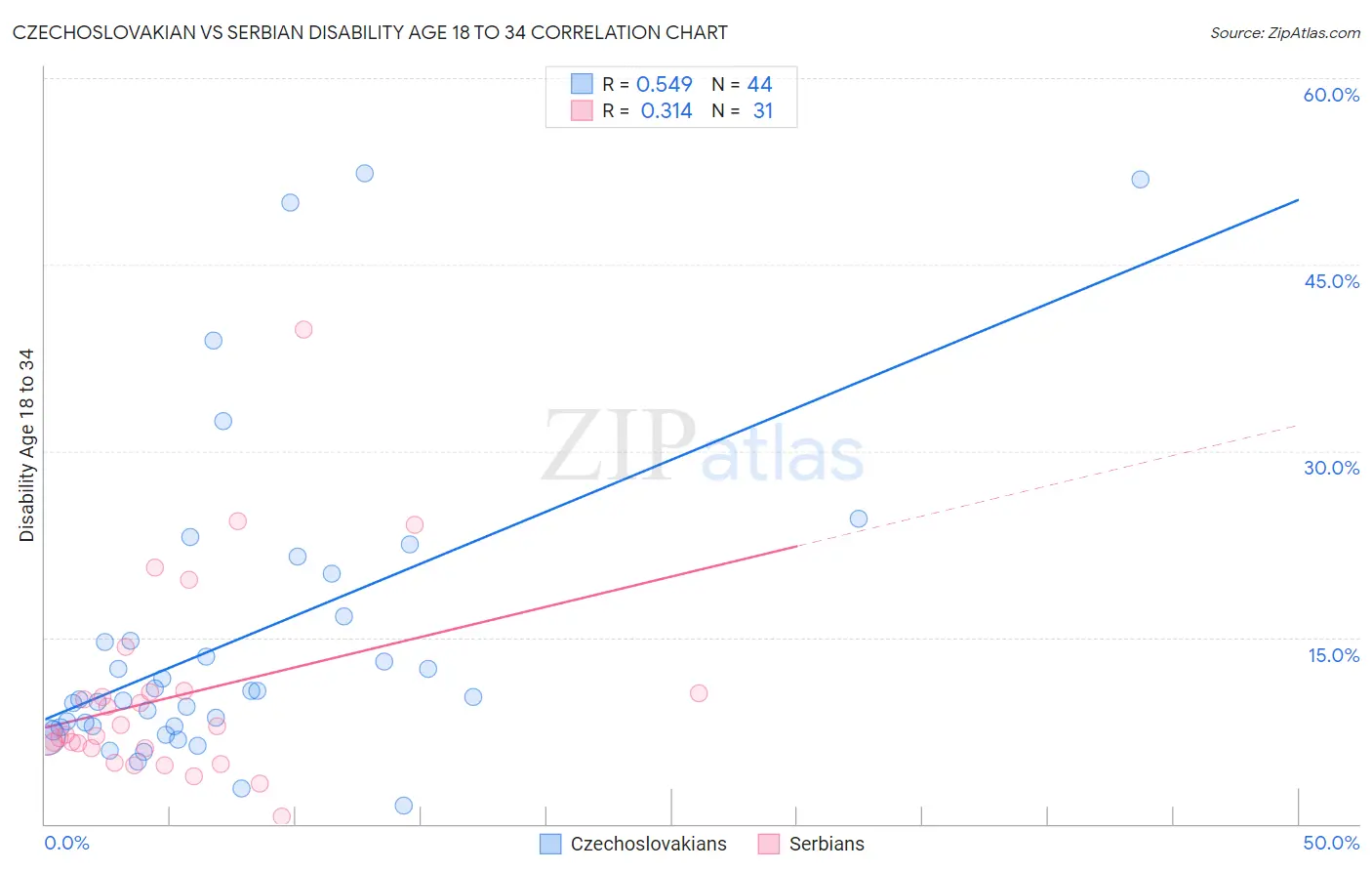 Czechoslovakian vs Serbian Disability Age 18 to 34