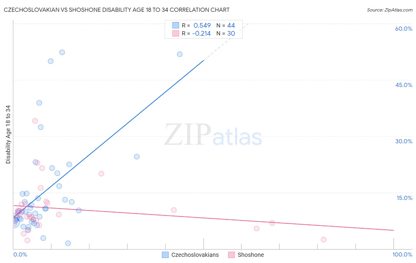 Czechoslovakian vs Shoshone Disability Age 18 to 34