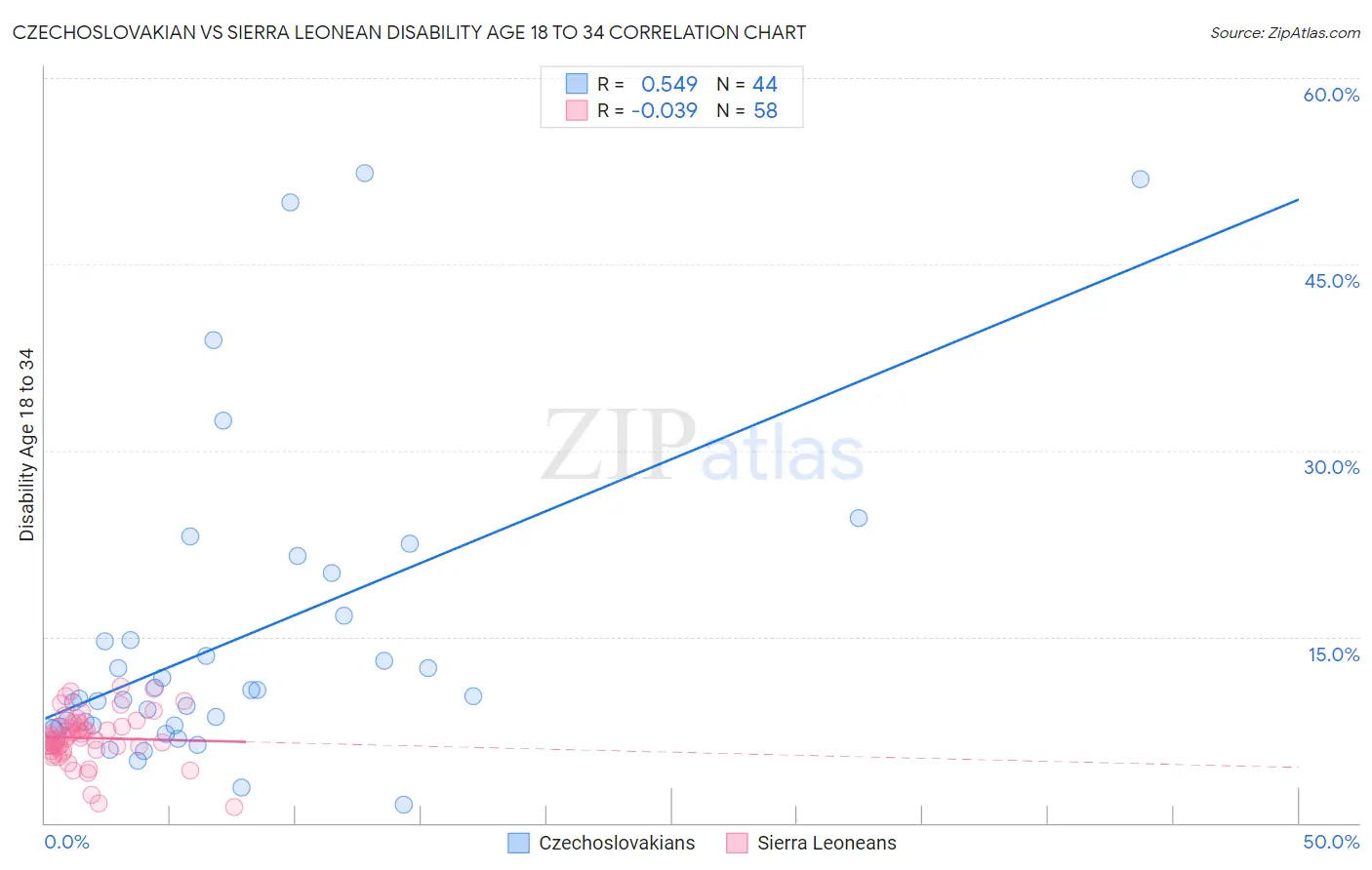 Czechoslovakian vs Sierra Leonean Disability Age 18 to 34