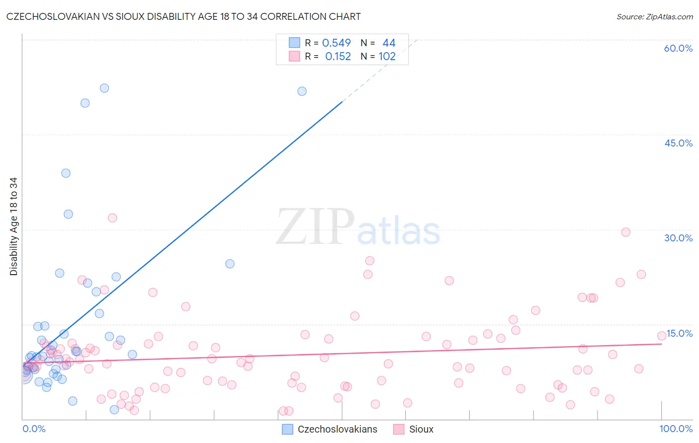 Czechoslovakian vs Sioux Disability Age 18 to 34