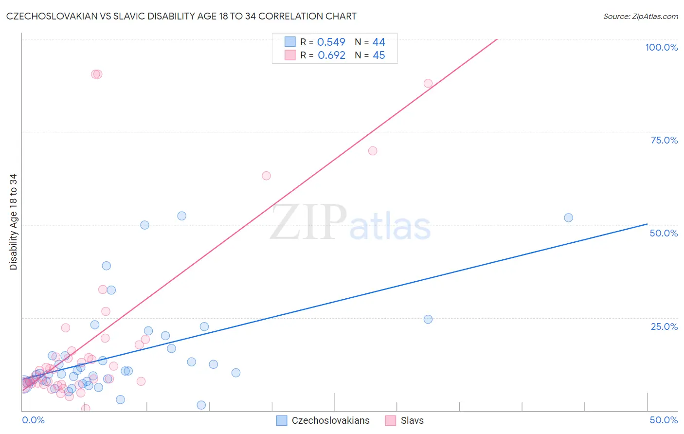 Czechoslovakian vs Slavic Disability Age 18 to 34