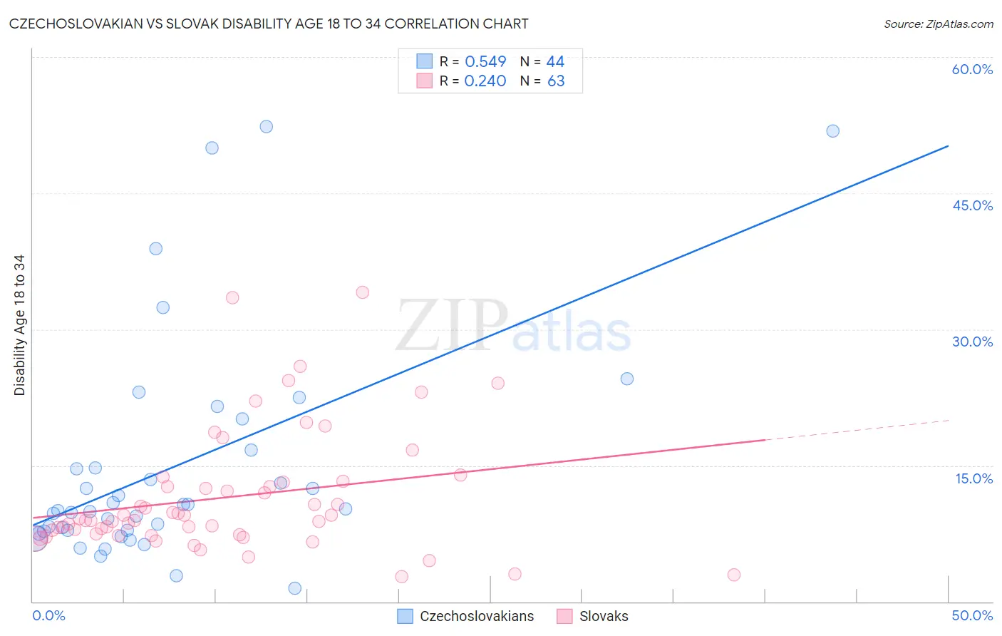 Czechoslovakian vs Slovak Disability Age 18 to 34