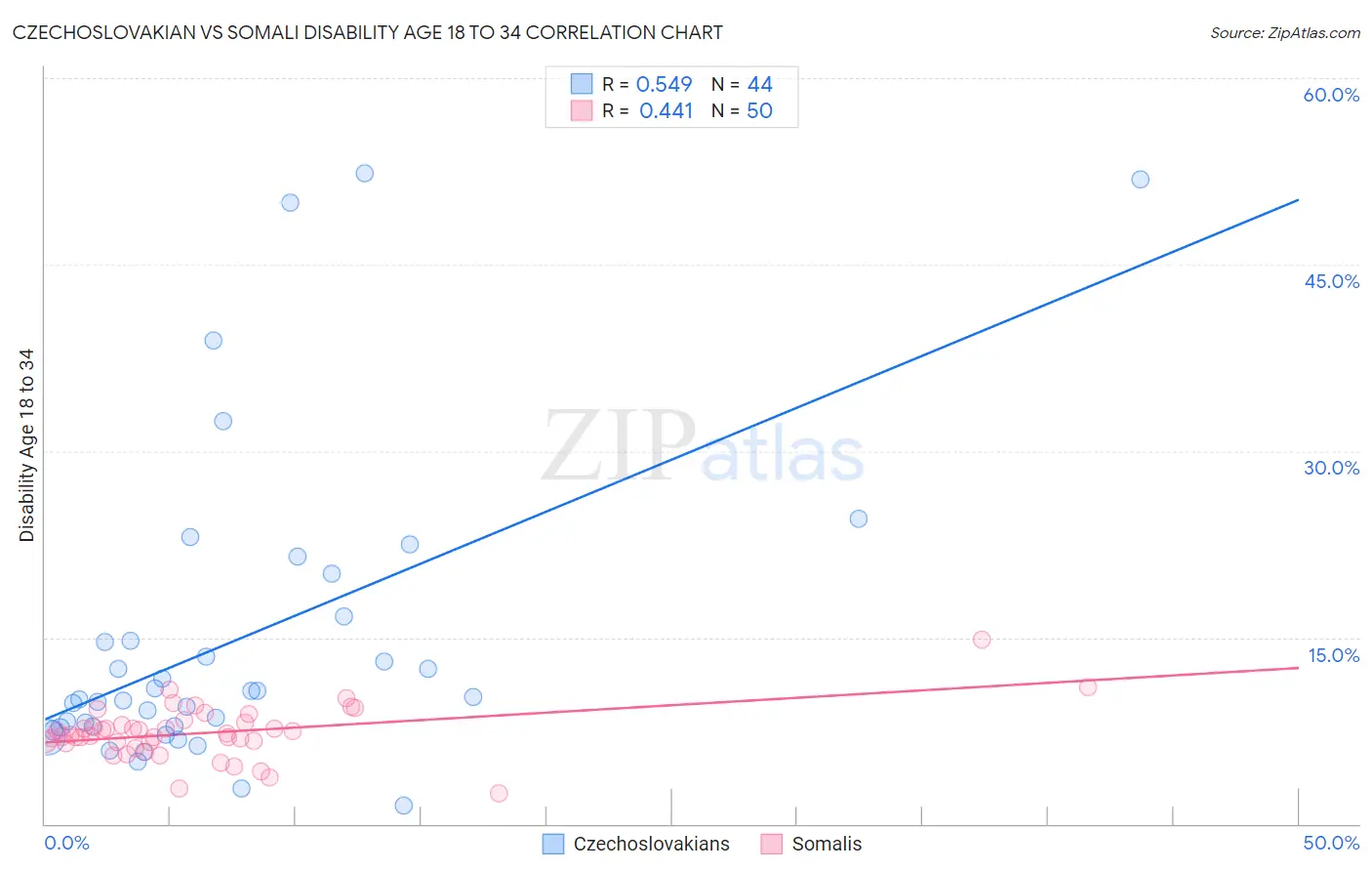 Czechoslovakian vs Somali Disability Age 18 to 34