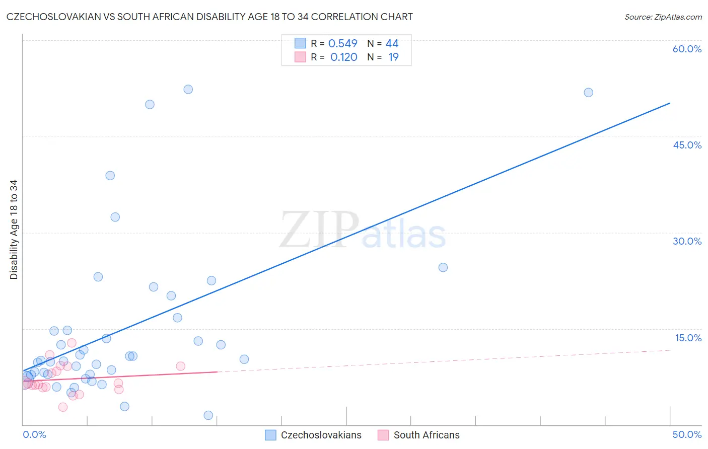 Czechoslovakian vs South African Disability Age 18 to 34