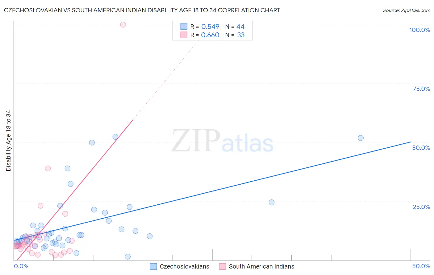 Czechoslovakian vs South American Indian Disability Age 18 to 34