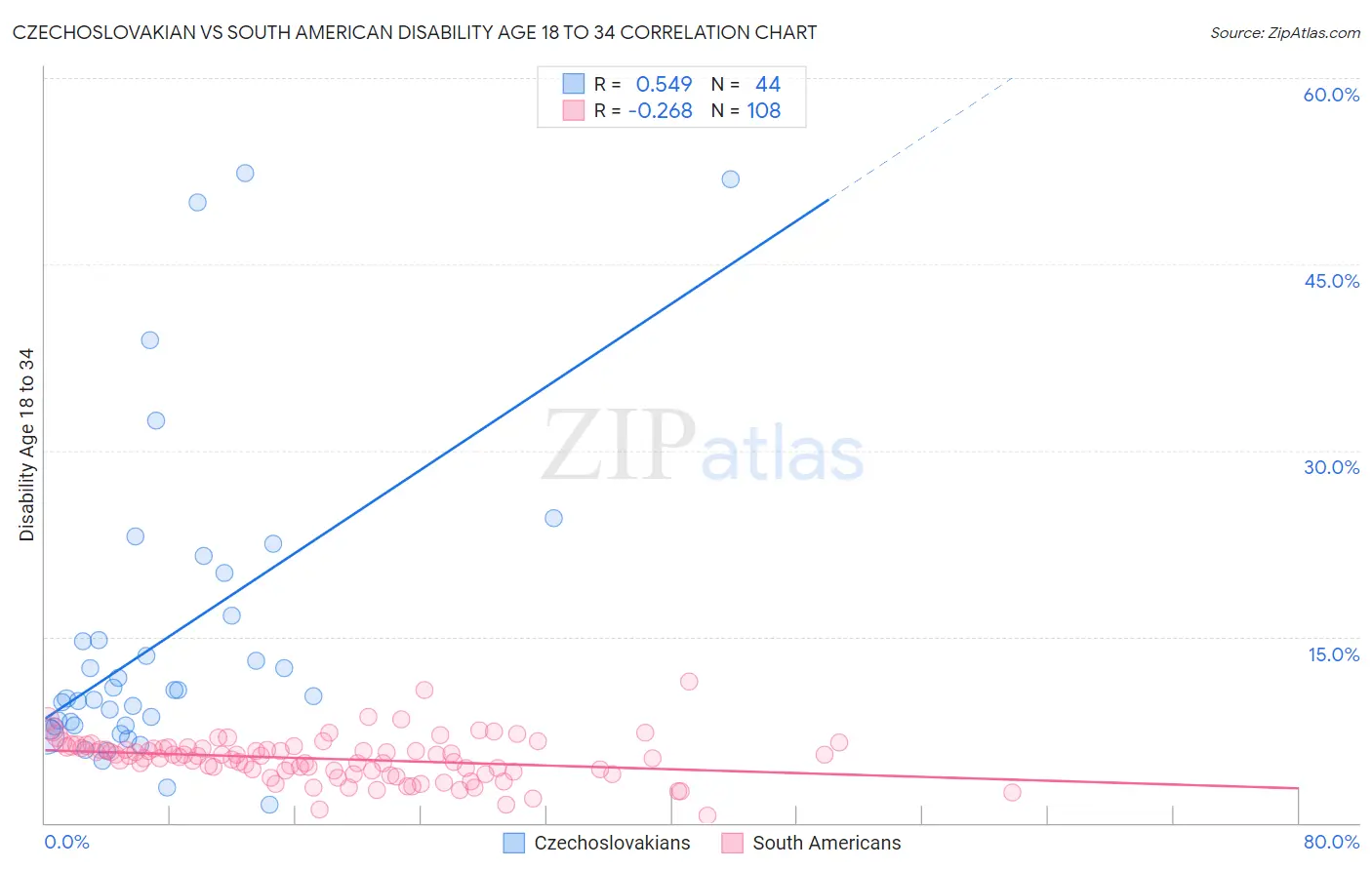 Czechoslovakian vs South American Disability Age 18 to 34