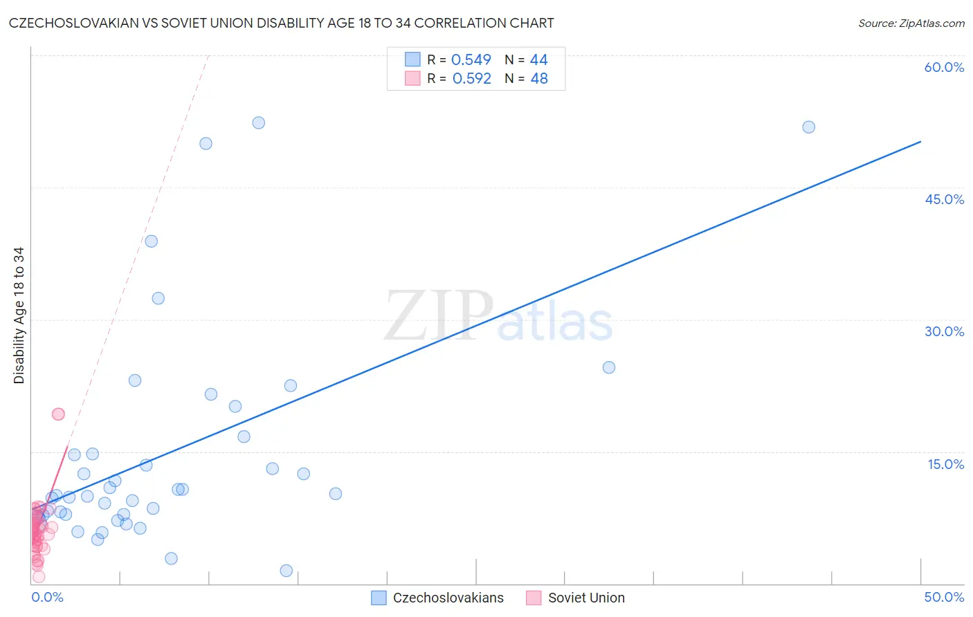 Czechoslovakian vs Soviet Union Disability Age 18 to 34