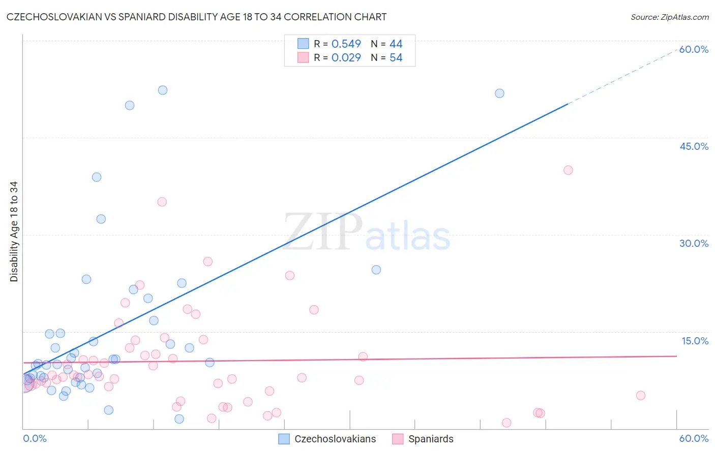 Czechoslovakian vs Spaniard Disability Age 18 to 34
