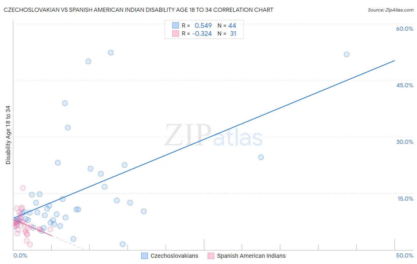 Czechoslovakian vs Spanish American Indian Disability Age 18 to 34