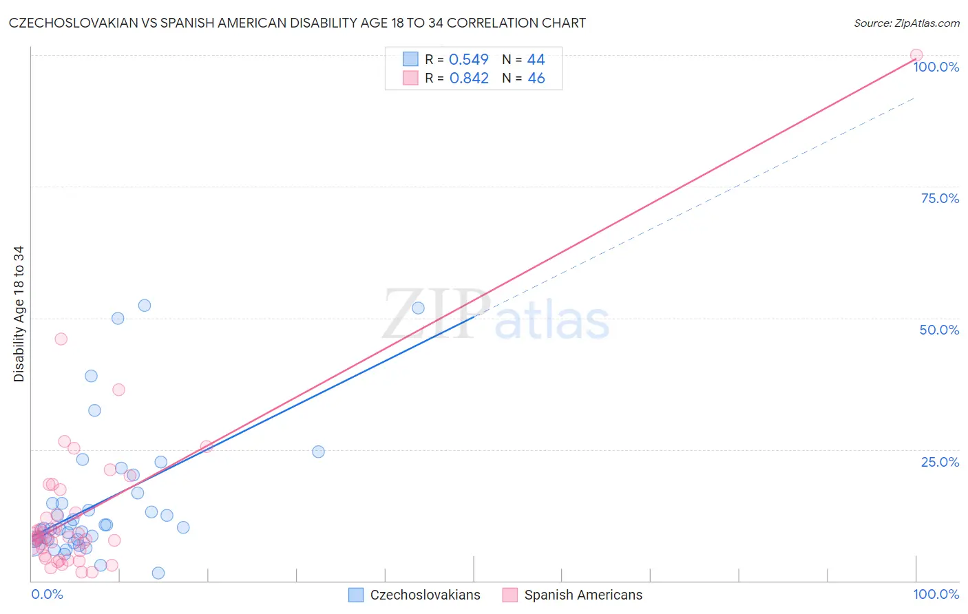 Czechoslovakian vs Spanish American Disability Age 18 to 34