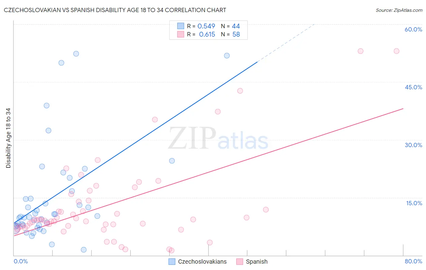Czechoslovakian vs Spanish Disability Age 18 to 34