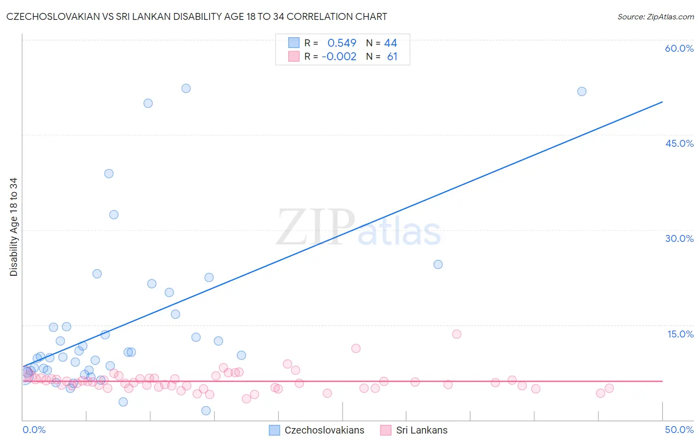 Czechoslovakian vs Sri Lankan Disability Age 18 to 34