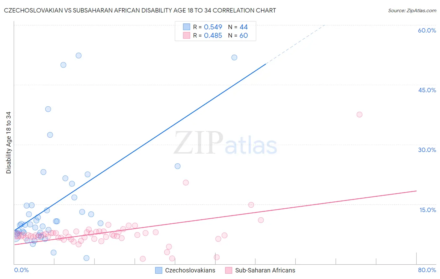 Czechoslovakian vs Subsaharan African Disability Age 18 to 34