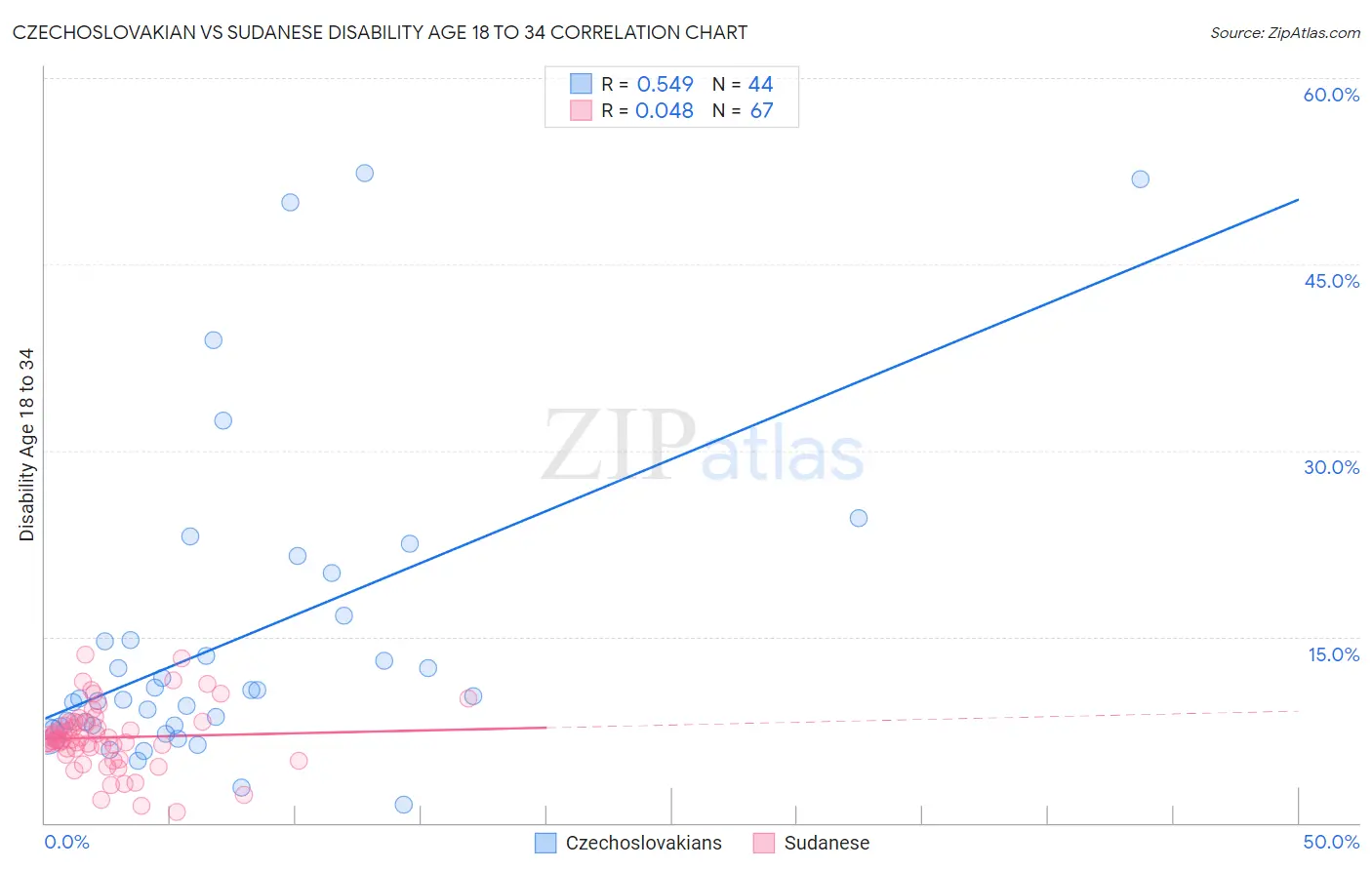 Czechoslovakian vs Sudanese Disability Age 18 to 34