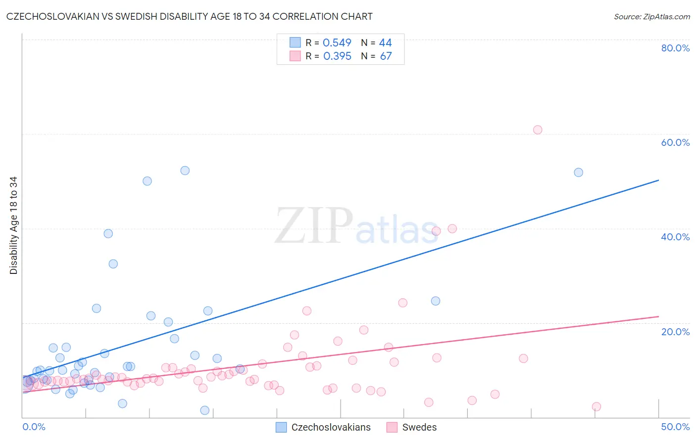 Czechoslovakian vs Swedish Disability Age 18 to 34