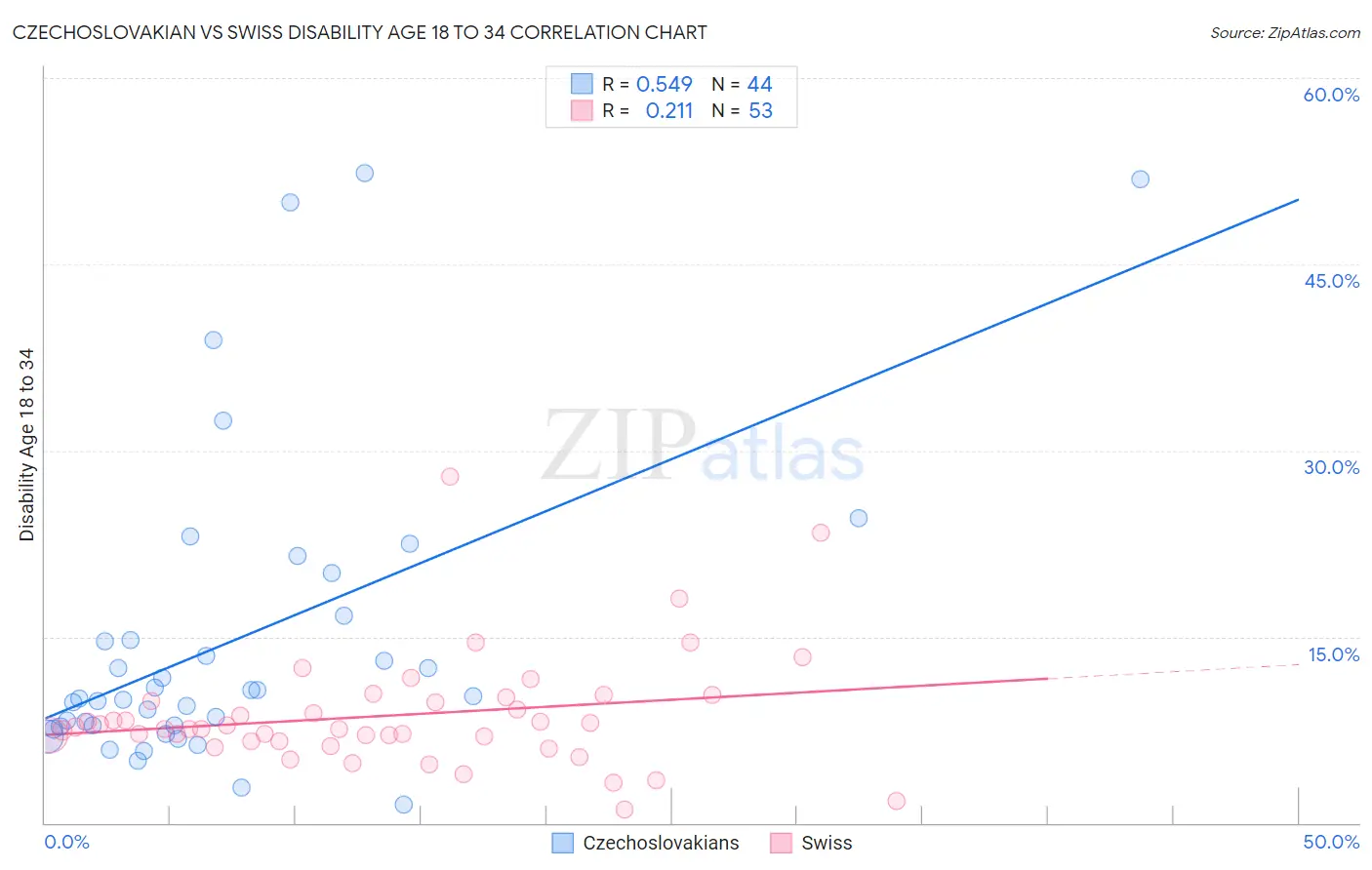 Czechoslovakian vs Swiss Disability Age 18 to 34