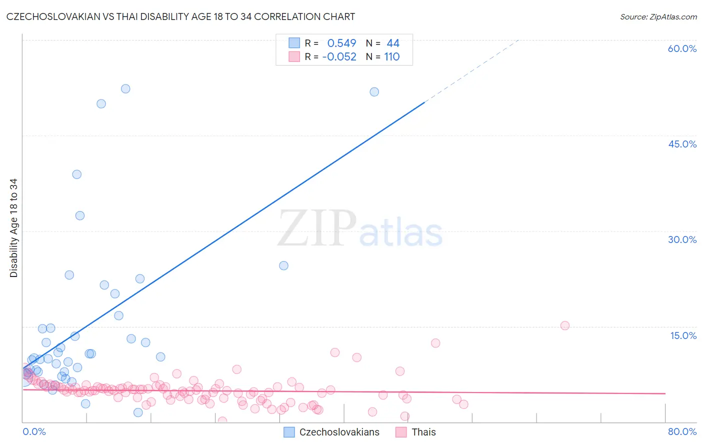 Czechoslovakian vs Thai Disability Age 18 to 34