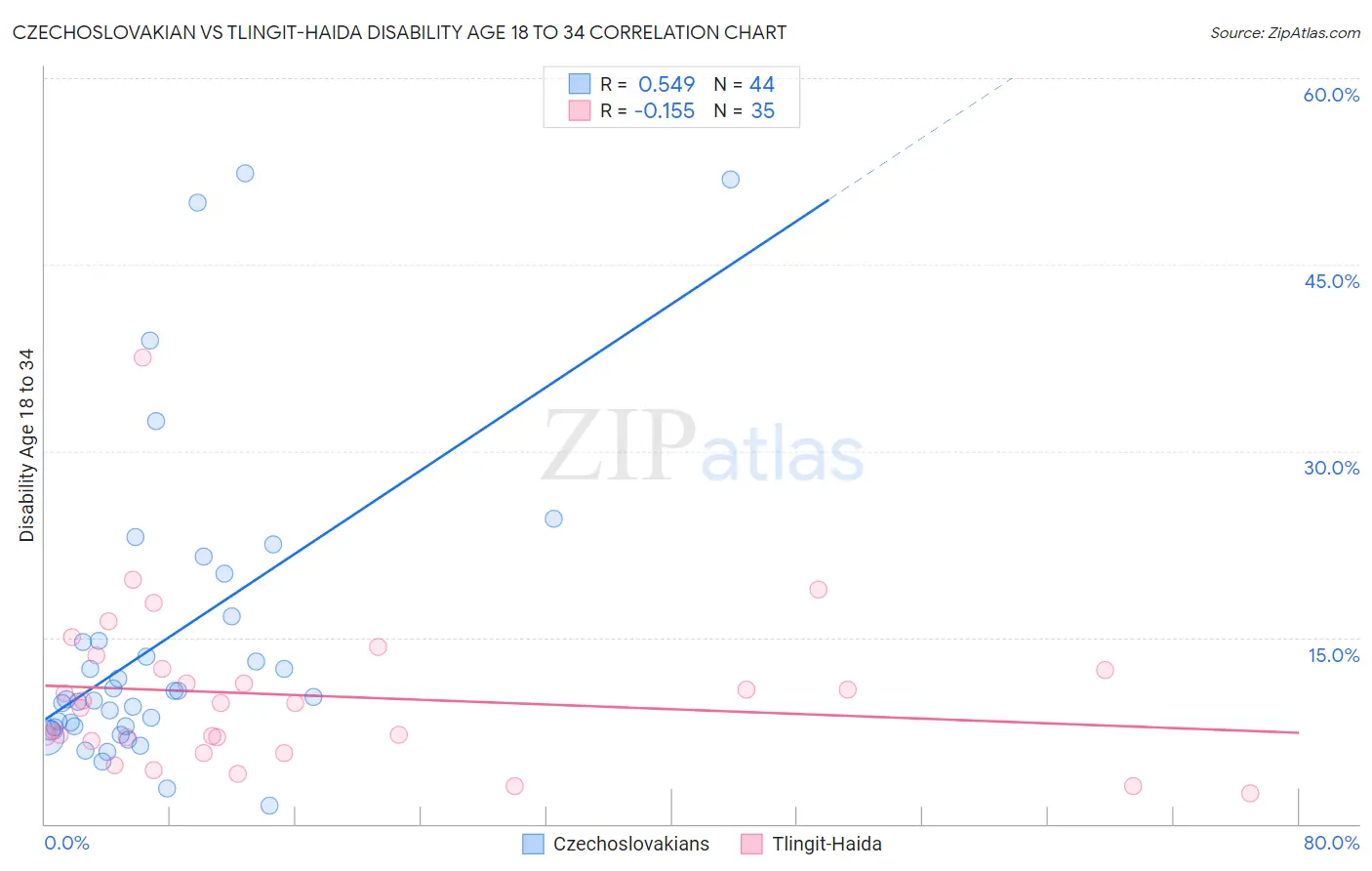 Czechoslovakian vs Tlingit-Haida Disability Age 18 to 34
