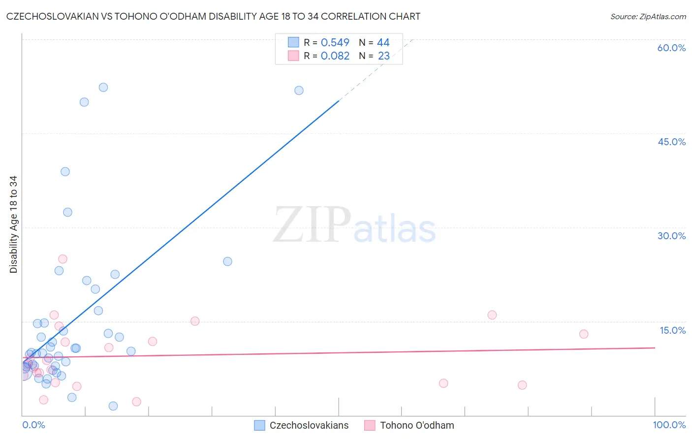Czechoslovakian vs Tohono O'odham Disability Age 18 to 34