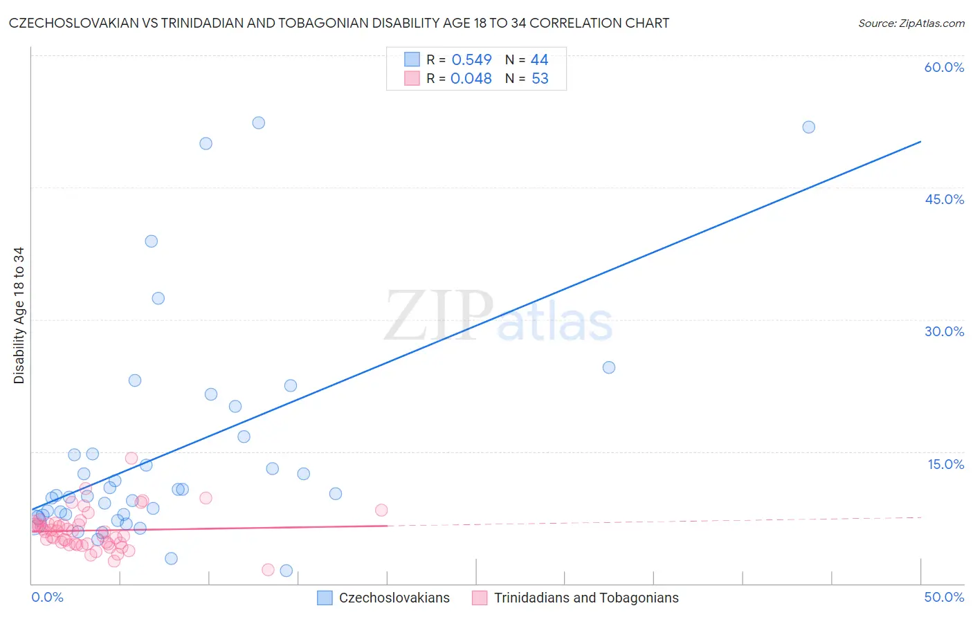 Czechoslovakian vs Trinidadian and Tobagonian Disability Age 18 to 34