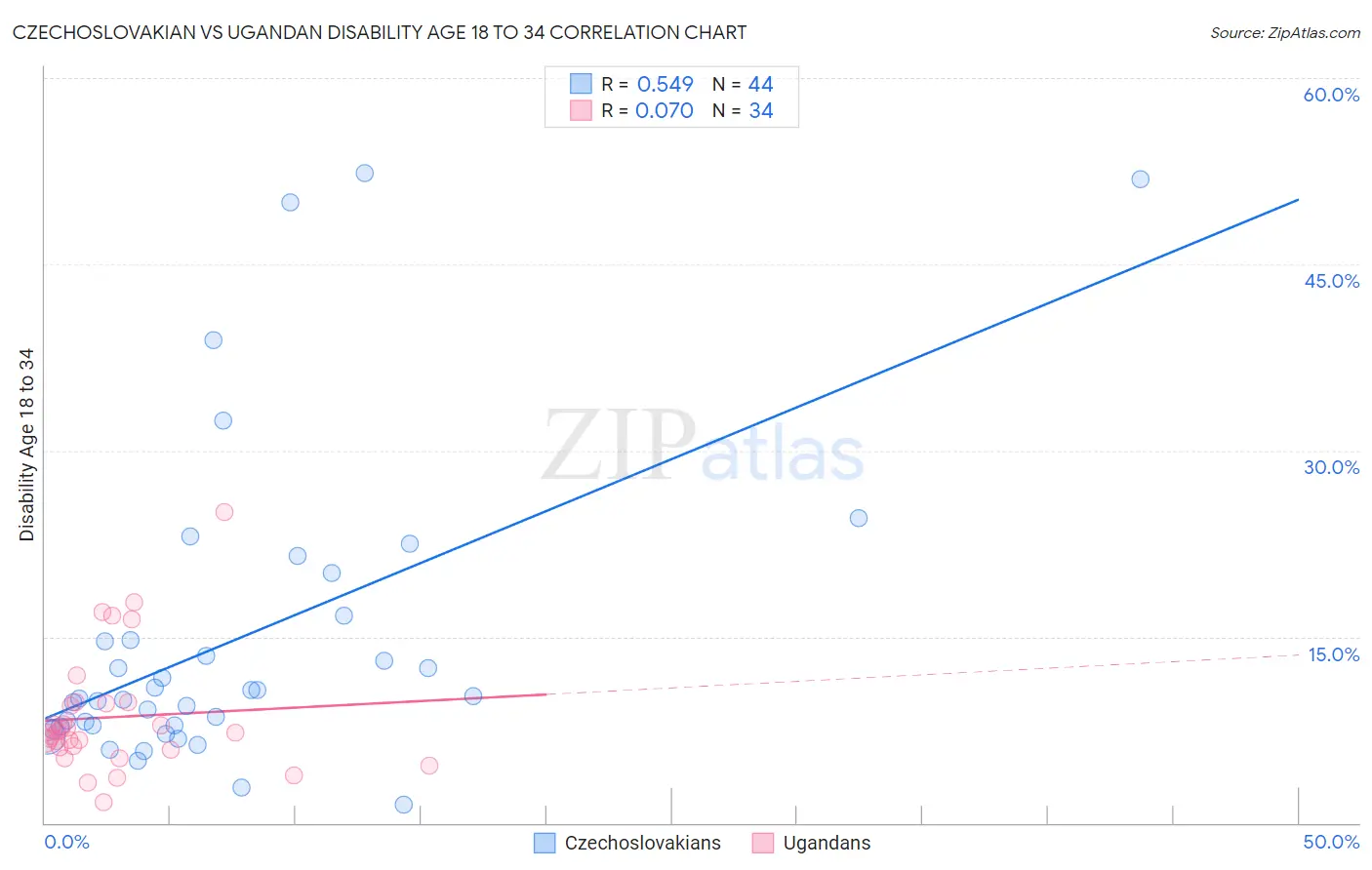 Czechoslovakian vs Ugandan Disability Age 18 to 34